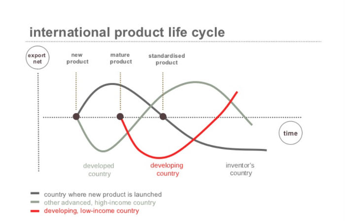 Gráfica ciclo de vida del producto internacional